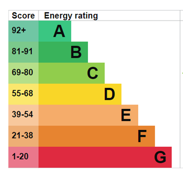 EPC Rating Graph — Rare Freehold Belgravia Mews House with Resident Parking