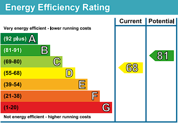 EPC Rating Graph — An Elegant 2 Bedroom Flat for Rent in Marylebone