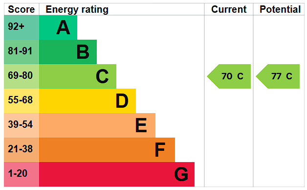 EPC Rating Graph — Modern, Contemporary 1 Bedroom Flat in Angel