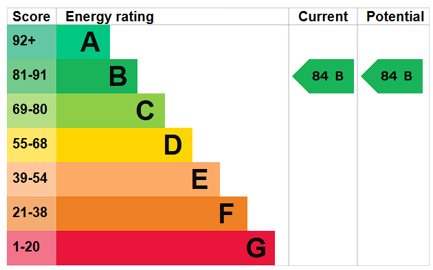 EPC Rating Graph — Exceptional 29th Floor Apartment with Panoramic London Skyline Views